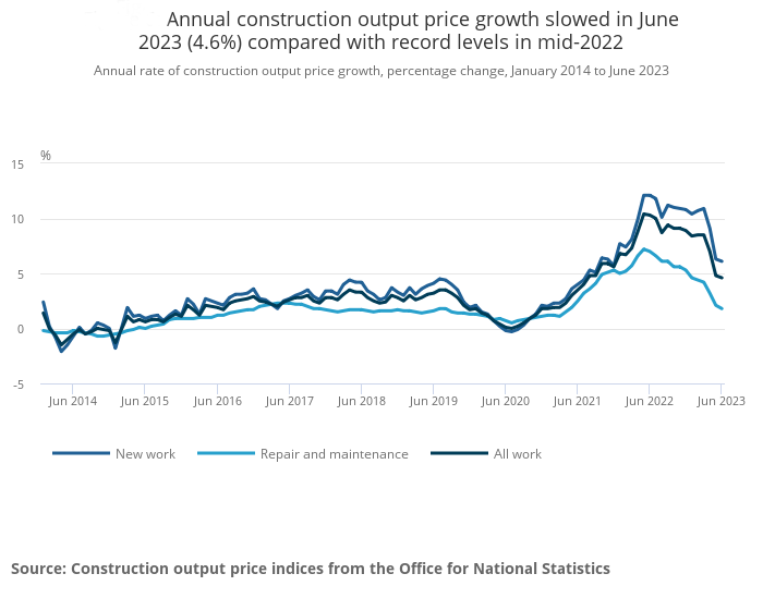 Construction output in Great Britain: June 2023, new orders and Construction Output Price Indices, April to June 2023 Construction output in Great Britain: June 2023, new orders and Construction Output Price Indices, April to June 2023