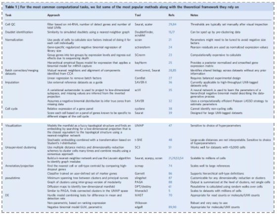 scRNA-seq测序数据的计算分析指南-3.png