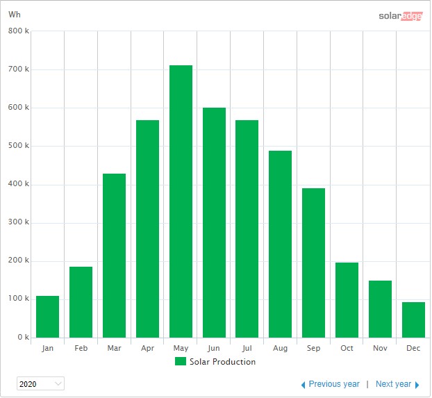 2020-Solar-production-by-month.jpg