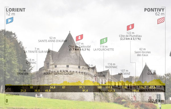 Il castello di Pontivy e l’altimetria della terza tappa (www.france-voyage.com)