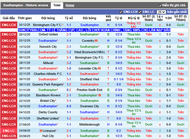 Phong độ gần đây Southampton