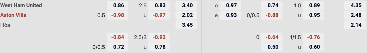 Tỷ lệ kèo West Ham vs Aston Villa