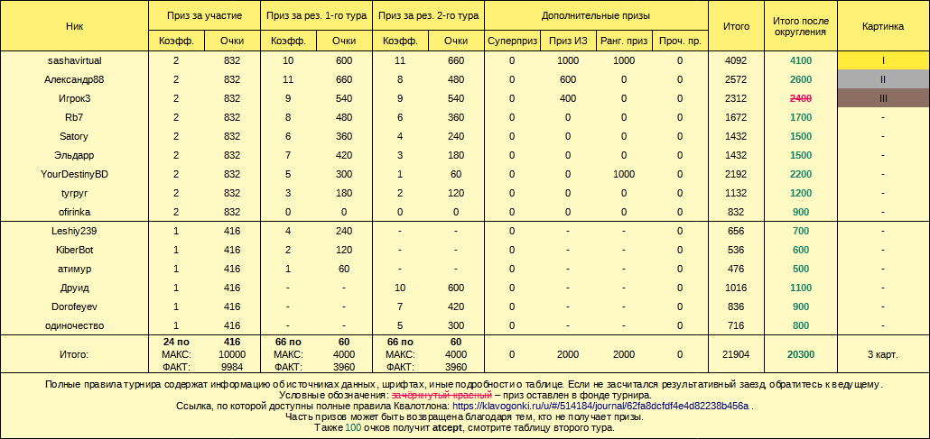 Квалотлон №106, призы