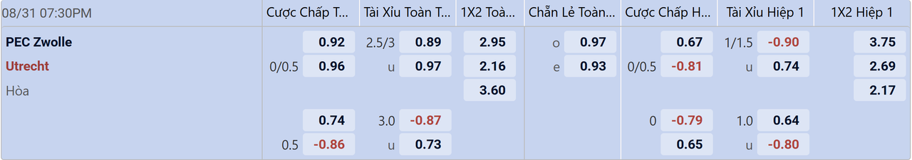Tỉ lệ kèo Zwolle vs Utrecht
