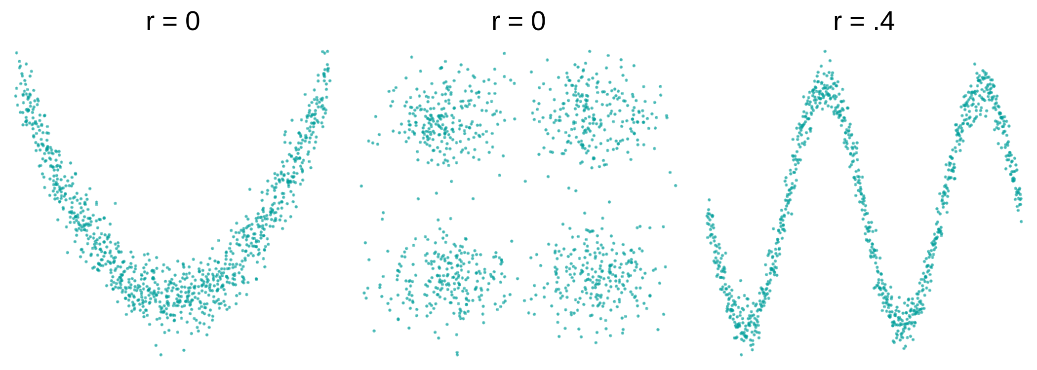 Three side-by-side hypothetical scatterplot distributions. Each distribution has a distinct shape and pattern, but none of them are a linear pattern. The first one appears to curve like a parabola and has a correlation of zero. The second one appears to have four unique quadrants where the points tend to be clumped together and has a correlation of zero. The third one appears to curve up and down in a wave pattern and has a correlation of point four. 