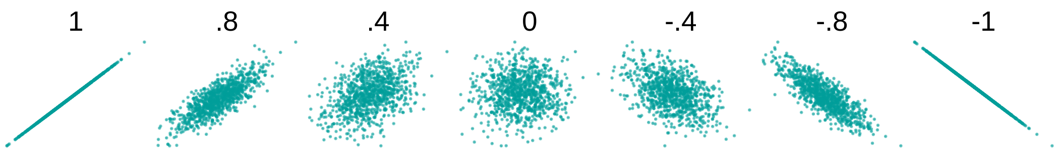 A range of seven hypothetical scatterplot distributions appear arranged in a line from left to right. They display the expected distribution of points for various correlation coefficients, ranging from a correlation of positive one on the left, where all the points are arranged in a line that slopes upward, to a correlation of negative one on the right, where all the points are arranged in a line that slopes downward. The middle distribution is a scattered cloud of points and labeled as a correlation of zero. As the correlation gets further from zero, the points start to get closer to a line.