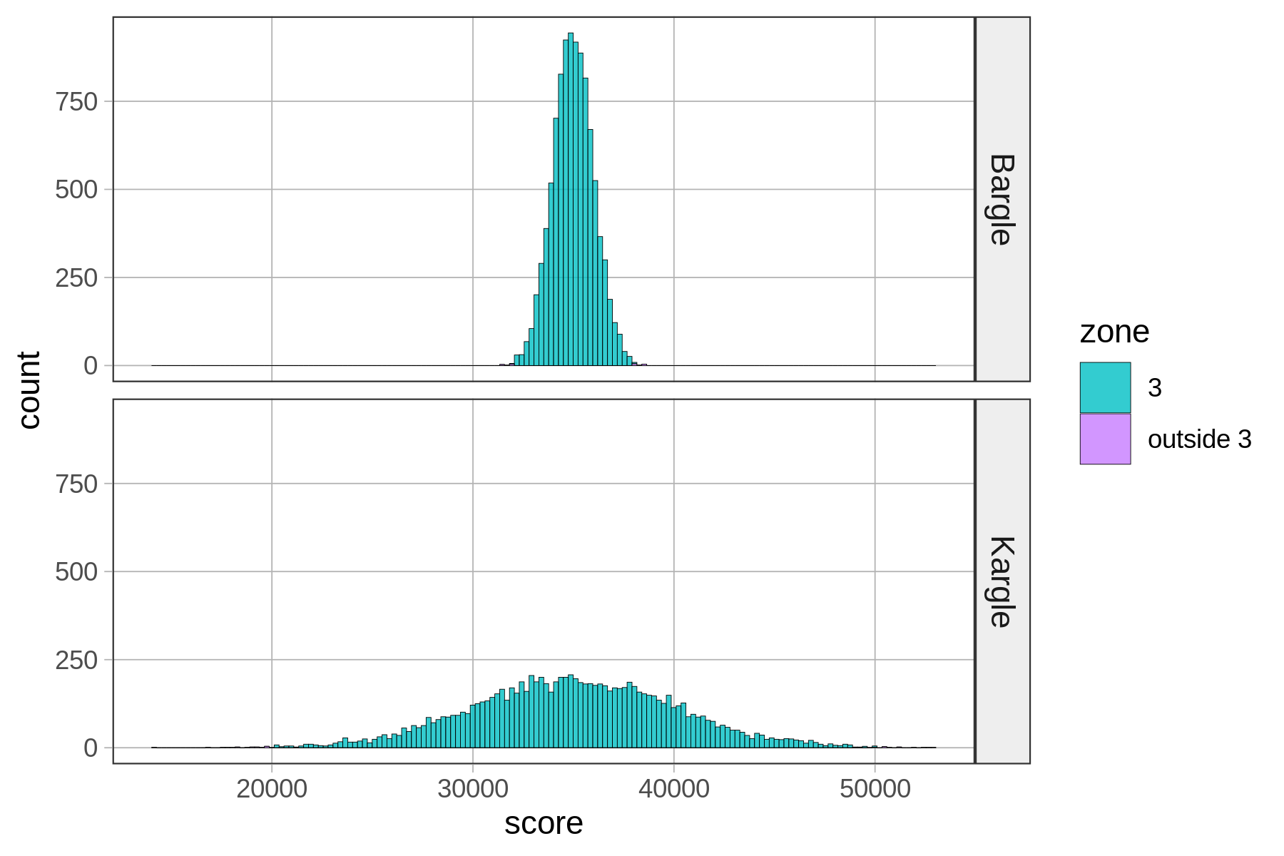 A histogram of the distribution of score in Bargle on the top. Zone 3 is shaded in blue, and the area outside of zone 3 is shaded in purple. A histogram of the distribution of score in Kargle at the bottom. Zone 3 is shaded in blue, and the area outside of zone 3 is shaded in purple. We can barely see purple areas in both distributions.