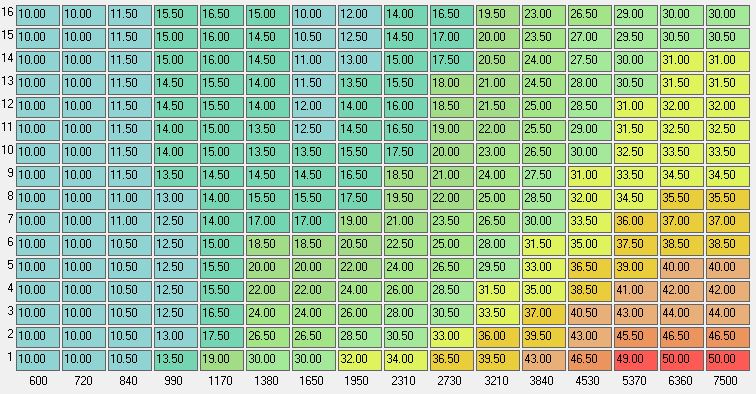 Таблица УОЗ 3