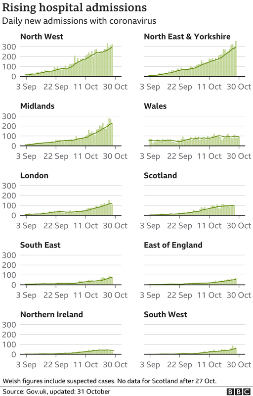 _115154619_optimised-uk_regions_hospital_admissions_facet_31october-nc