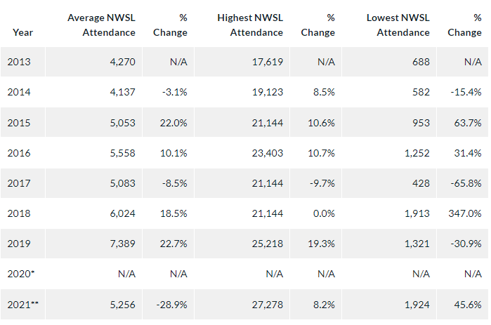 Table showing NWSL average game attendance per year