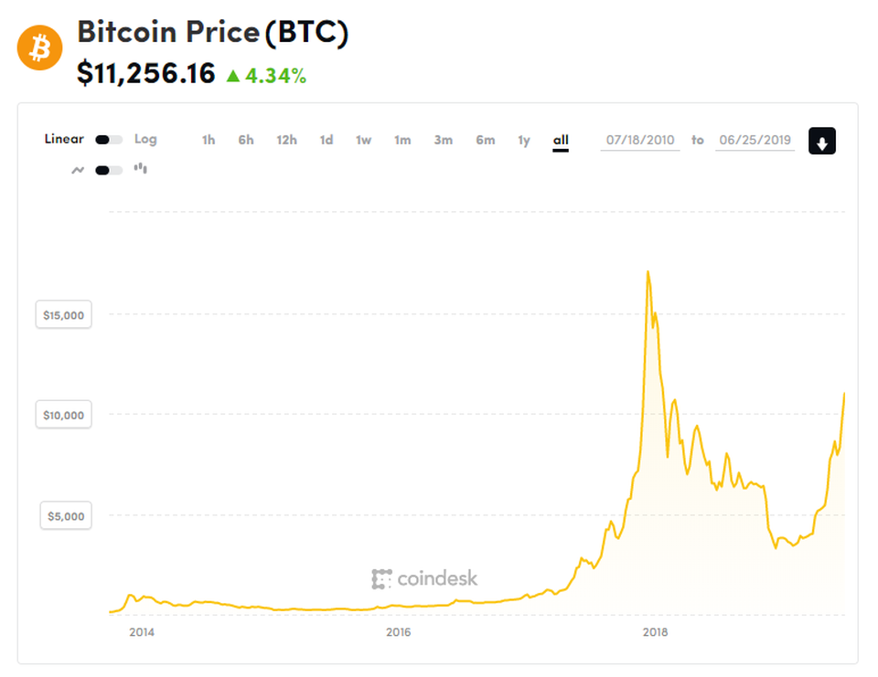 Bitcoin Drugs Market