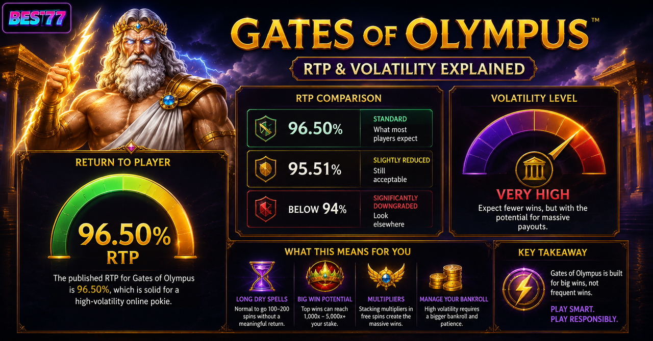 Gates of Olympus RTP