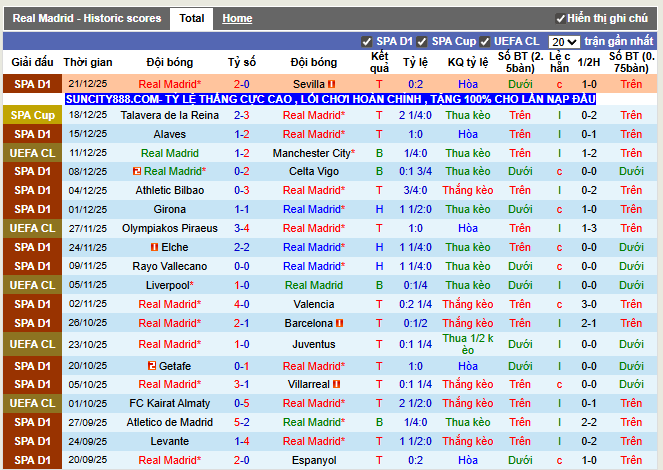Phong độ gần đây Real Madrid