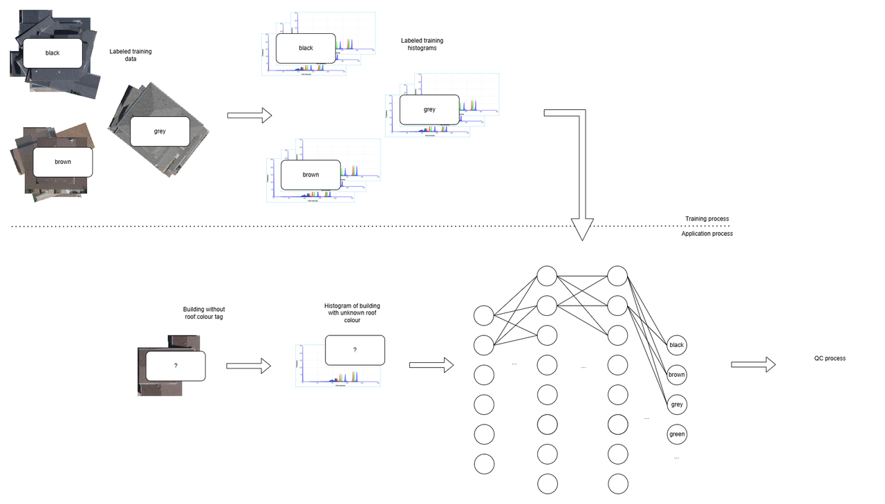 Process of roof colour classification with the help of a neural network