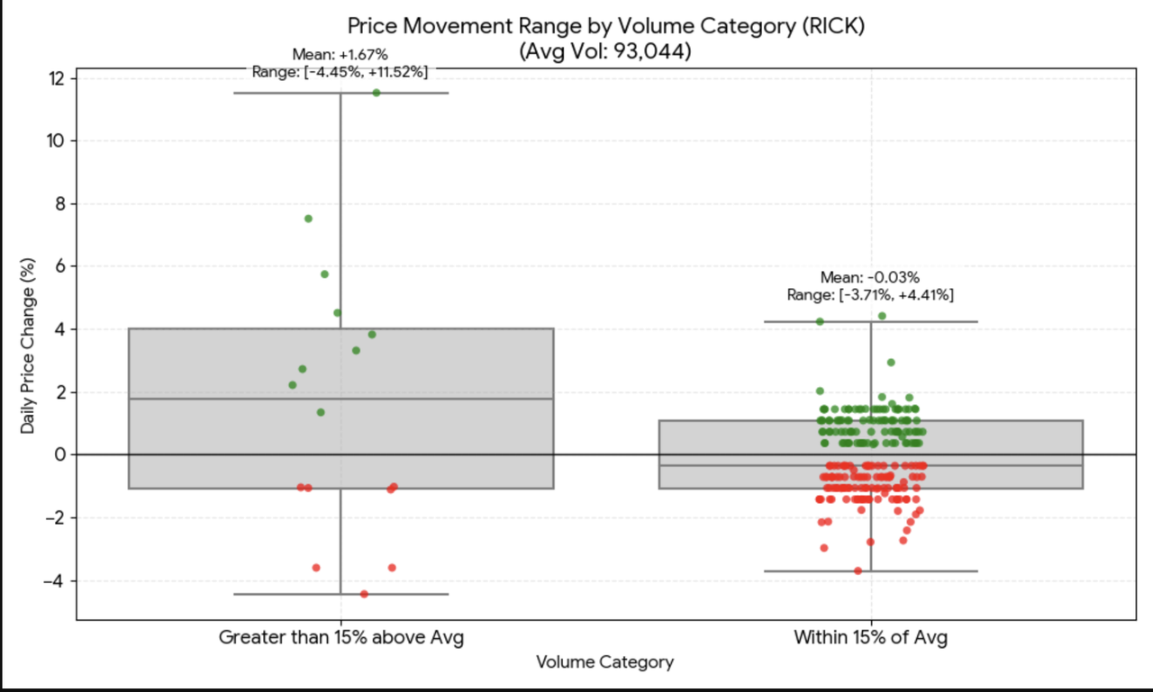 RCI Hospitality Daily Price Change vs. Daily Volume