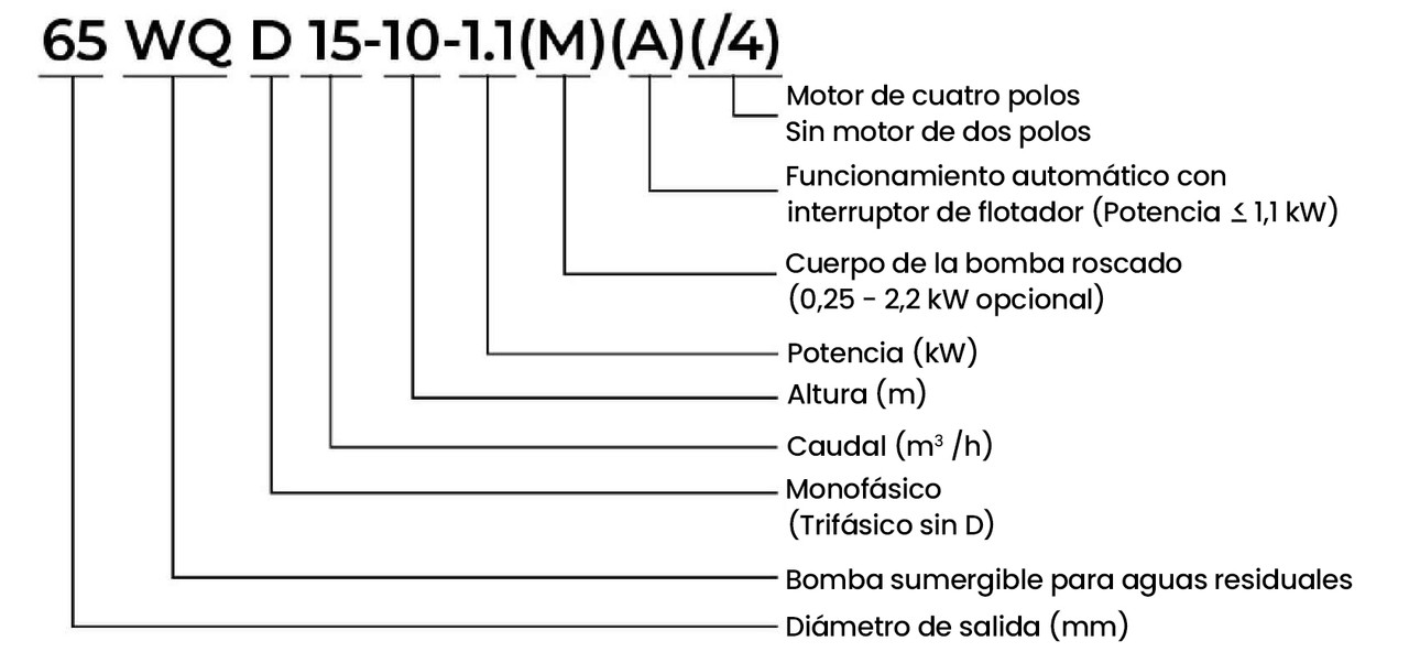 Gráfico de Códigos de Identificación