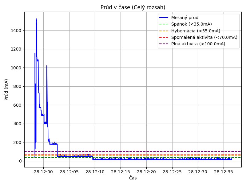 BDM_po160dm_0828130031_V12.4V_Sp_35.0mA_Hib_55.0mA_SpA_70.0mA_PlA_100.0mA_Prúd_v_čase_Celý_rozsah