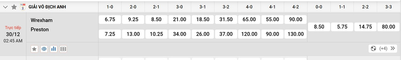 Tỷ lệ tỷ số chính xác Wrexham vs Preston