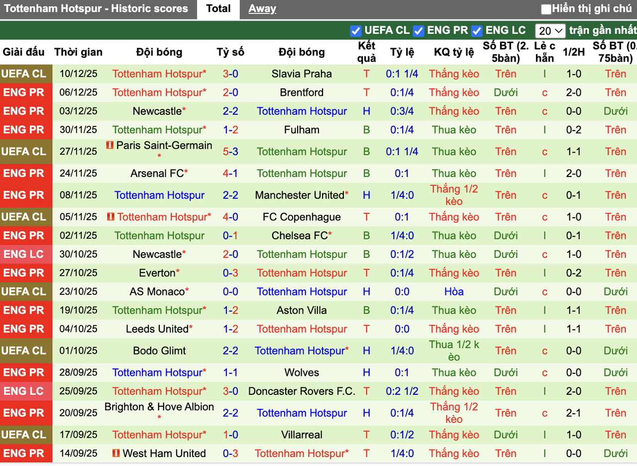 Phong độ Tottenham