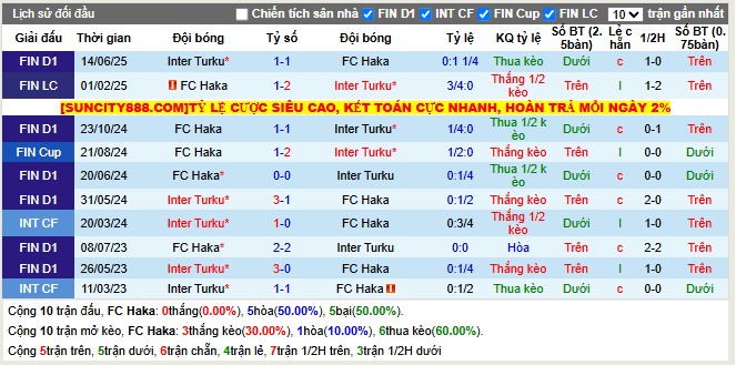 Thành tích đối đầu FC Haka vs Inter Turku