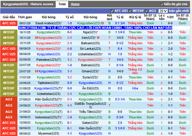 Phong độ gần đây U23 Kyrgyzstan