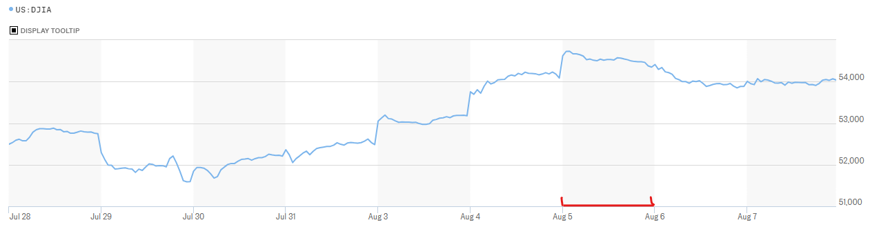 August-8-DJIA-Hourly.png
