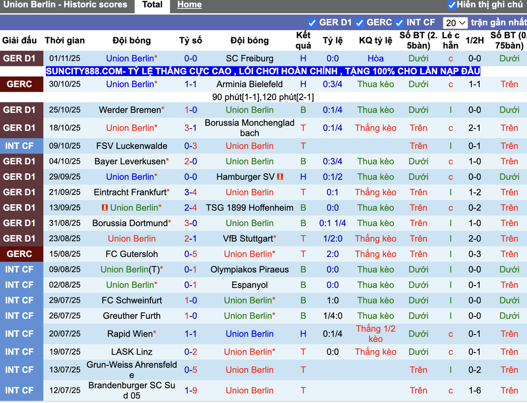 Phong độ Union Berlin