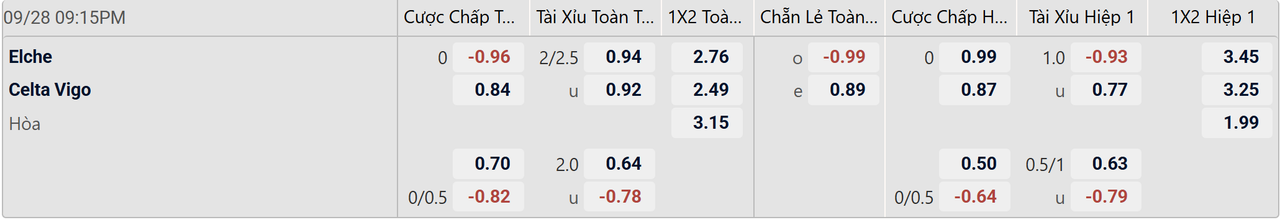 Tỉ lệ kèo Elche vs Celta Vigo