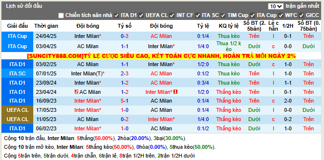 Thành tích đối đầu Inter Milan vs AC Milan