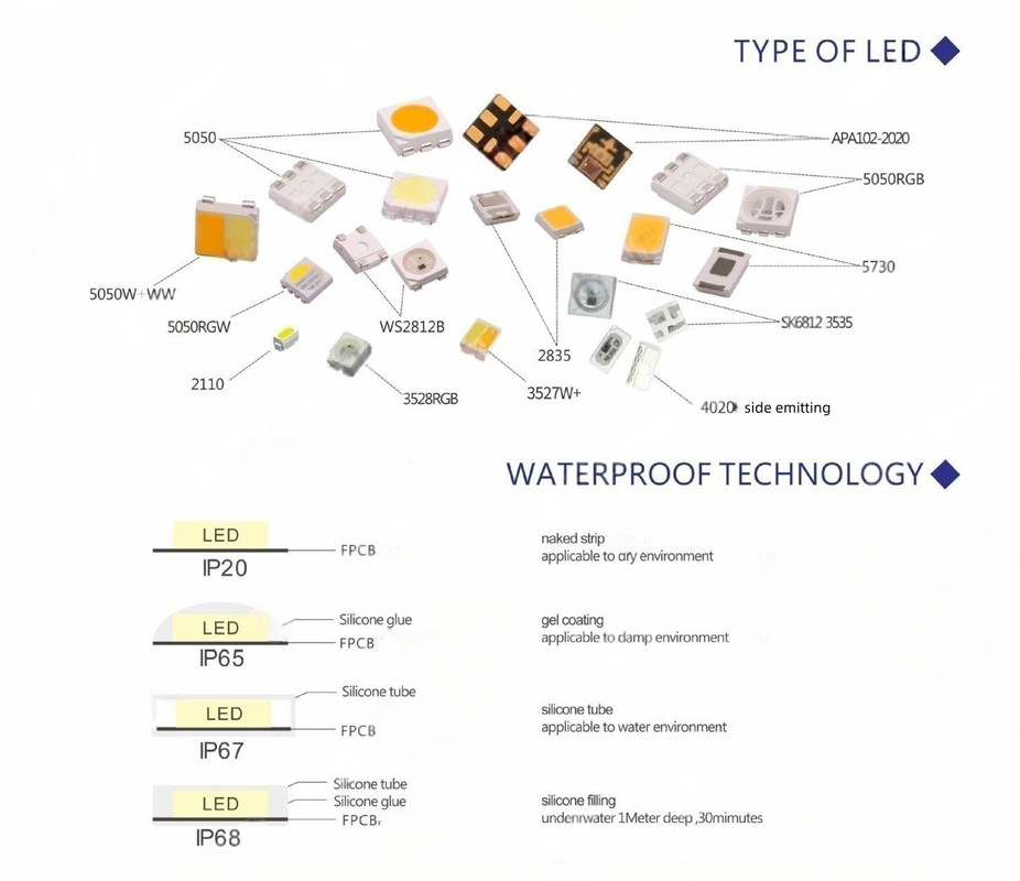 Type of LED & Waterproof Grades