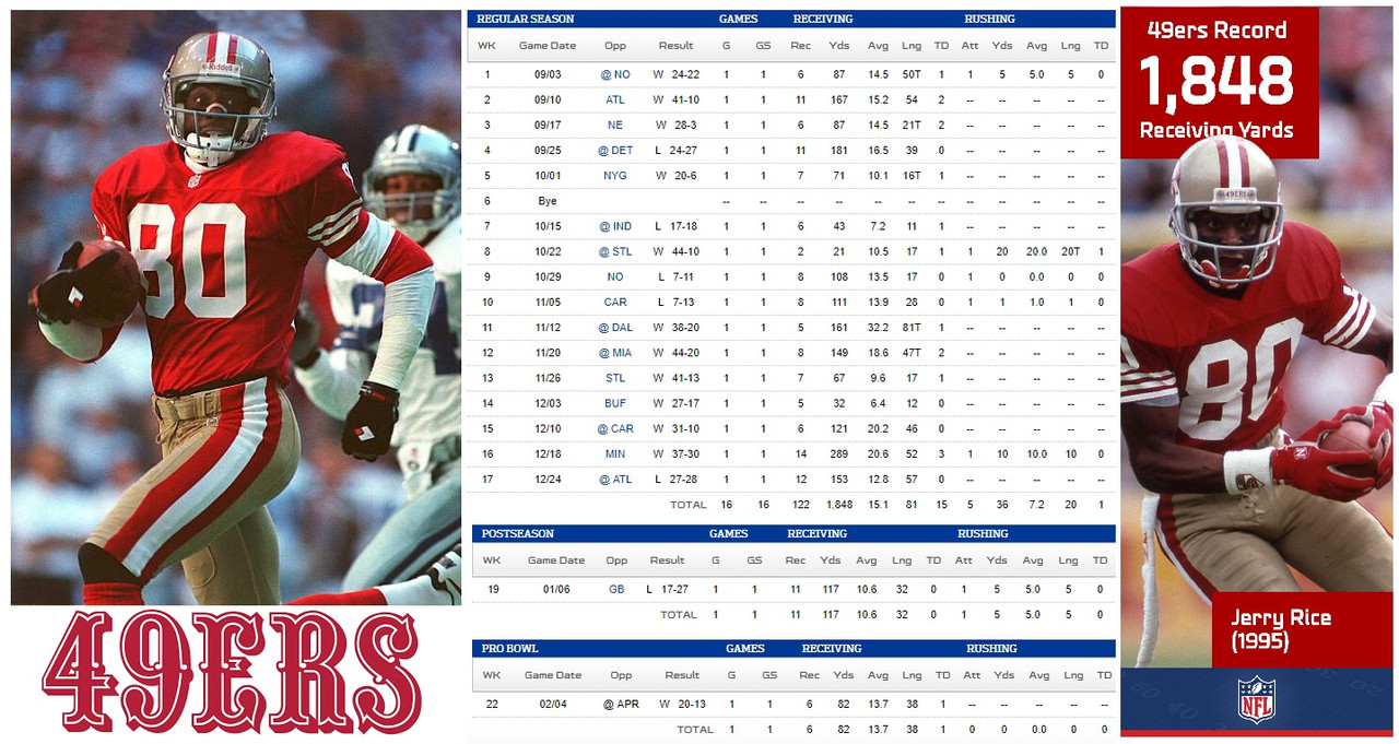 Jerry Rice 1995 stats