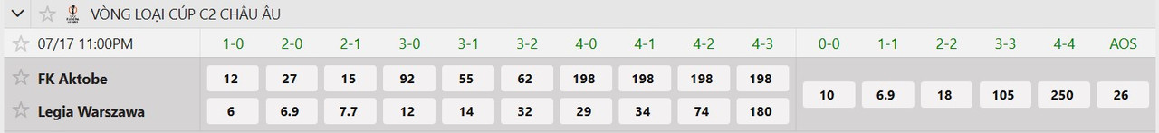 Tỷ lệ tỷ số chính xác FK Aktobe vs Legia Warszawa