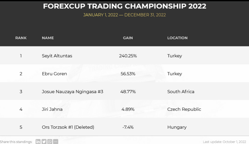 FXOpen Spread world and forexcup - Page 32 FTC-2022-STANDING-11022