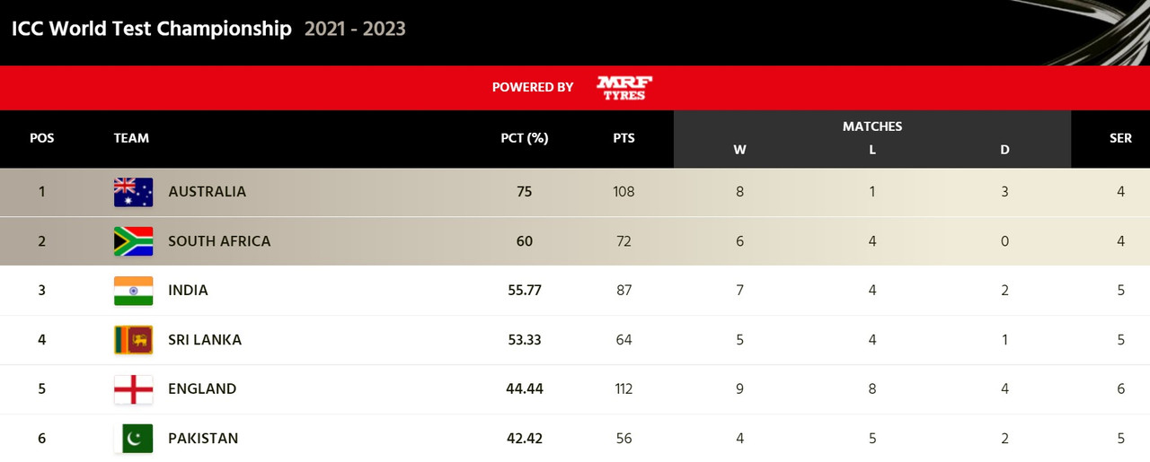 ICC WTC Points Table 2021-2023: Check updated WTC Standings 2022