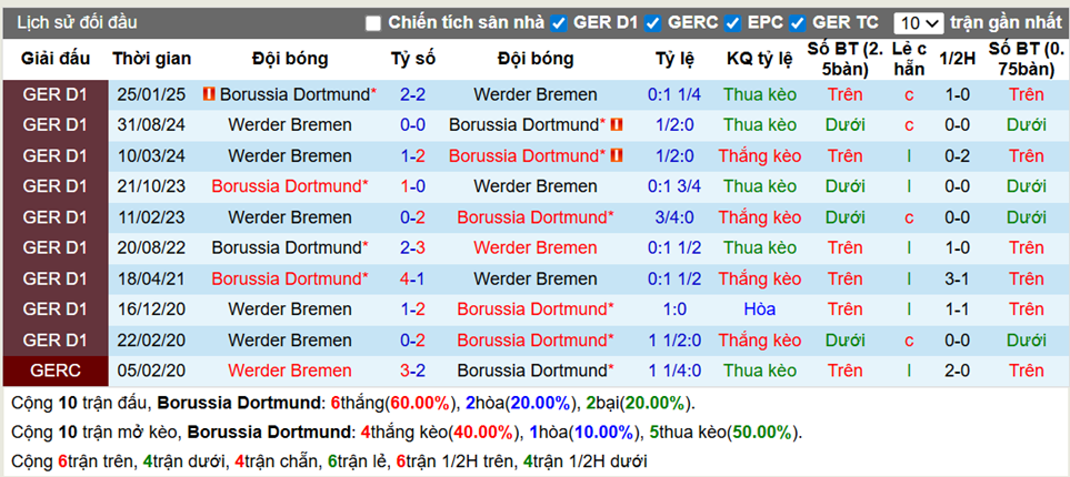 Thành tích đối đầu Dortmund vs Werder Bremen