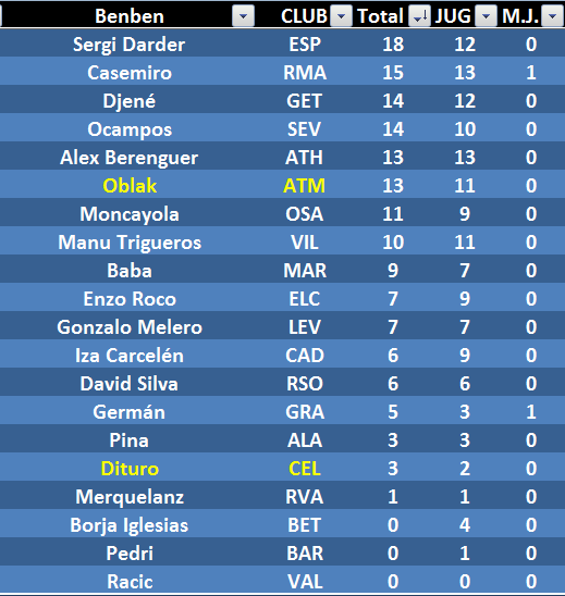 EL JUEGO DE LOS SELECCIONADORES (2ª Edición) - Temporada 2021-22 - Página 15 14BEN13