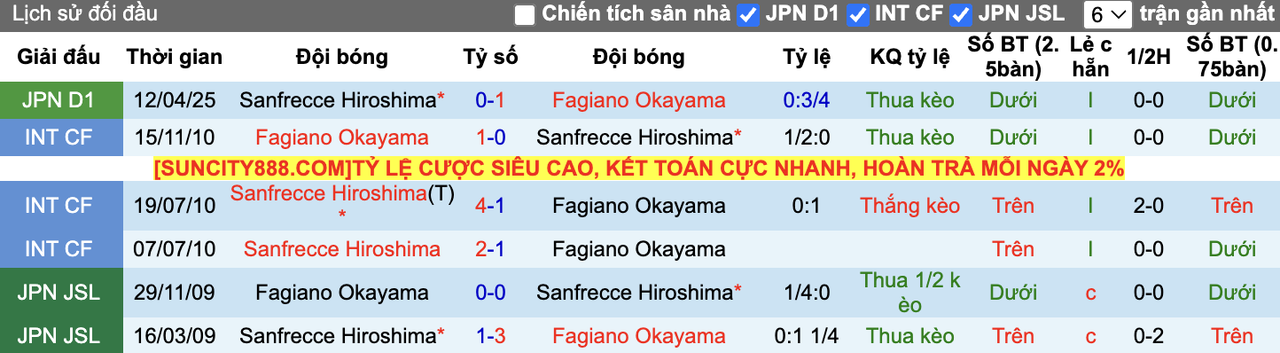 Thành tích đối đầu Fagiano Okayama vs Sanfrecce Hiroshima