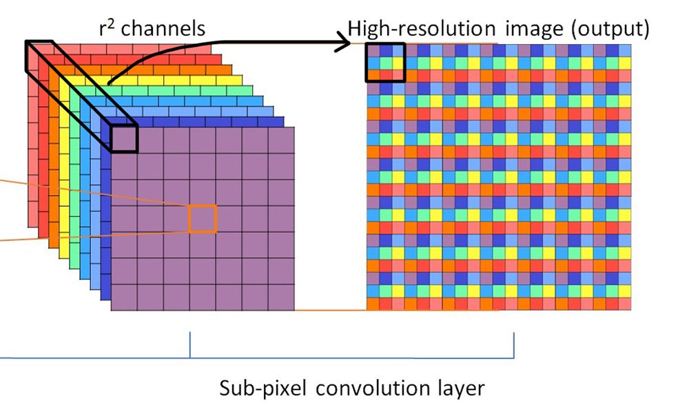 Sub-pixel convolution diagram