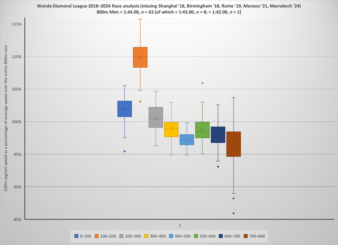 Wanda Diamond League 2018–2024 Race analysis M800 2