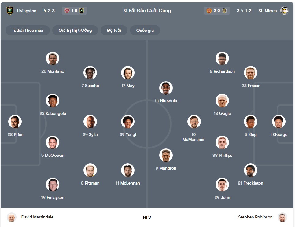 doi hinh Livingston vs St Mirren