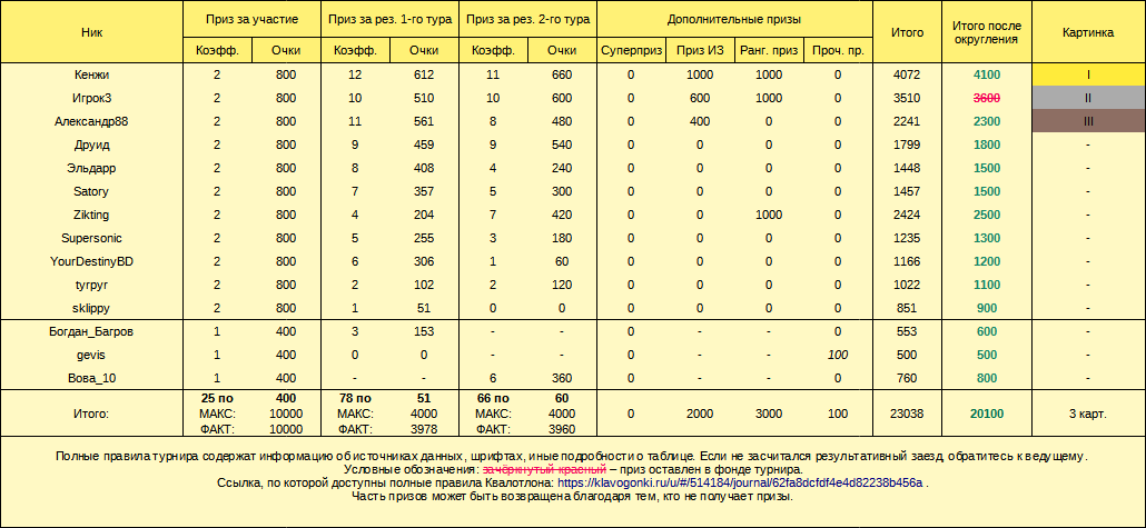 Квалотлон №109, призовой фонд