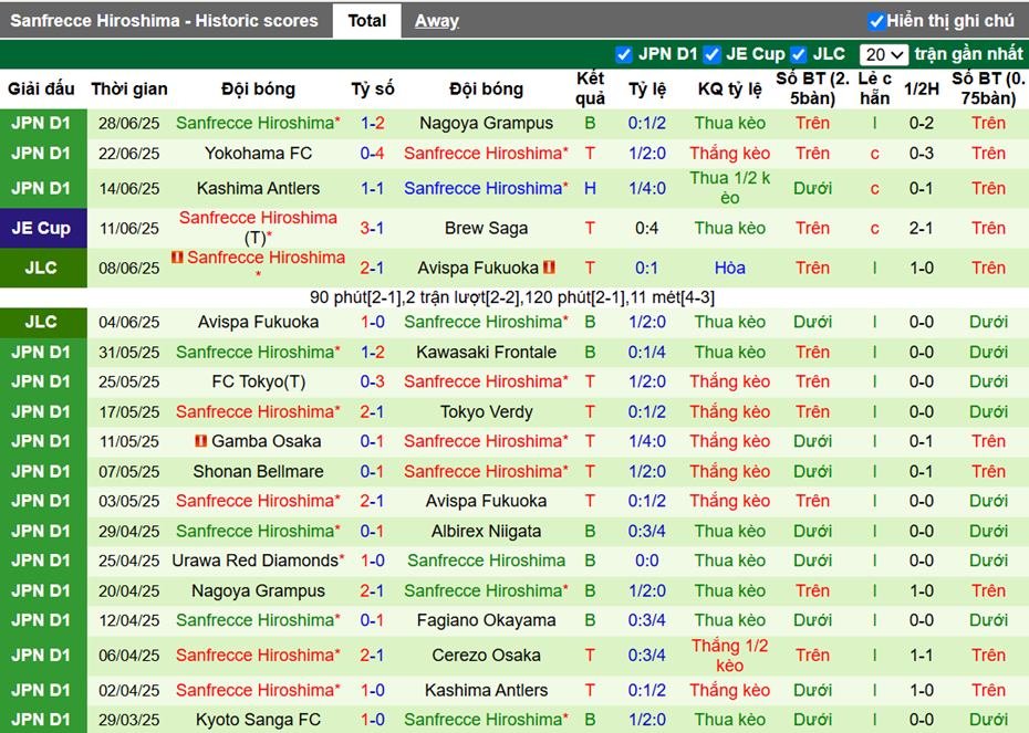 Phong độ gần đây Sanfrecce Hiroshima