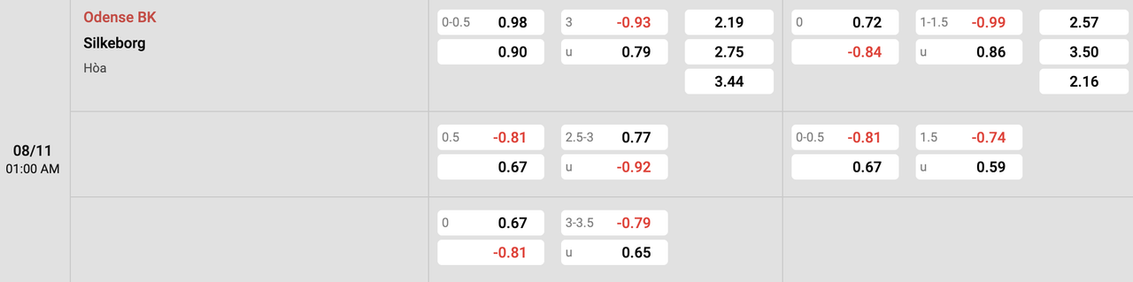 Tỷ lệ kèo Odense vs Silkeborg