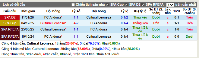 Thành tích đối đầu Leonesa vs Andorra