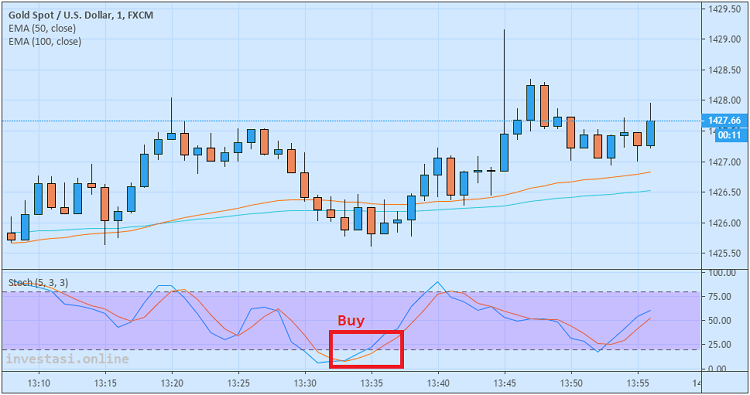 Cara Trading Gold Xau Usd Dengan Scalping