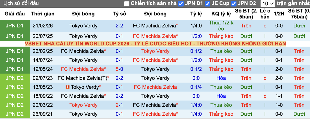 Thành tích đối đầu Machida Zelvia vs Tokyo Verdy