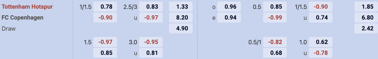Tỷ lệ kèo Tottenham vs Copenhagen
