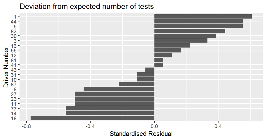 Bar chart showing how often cars were scrutinized compared to the expected number for the season up to the Belgian Grand Prix.  The values are displayed as a standardised residual.  Car 1 (Norris) is the most over-scrutinized compared to expected, with a value of 0.61, followed by cars 5 (Bortoleto) and 44 (Hamilton), with a value of 0.55.  Car 18 (Stroll) is the most under-scrutinized compared to expected with a value of -0.77, followed by cars 14 (Alonso) and 77 (Bottas) with a value of -0.55.  No cars have been tested exactly as much as expected.