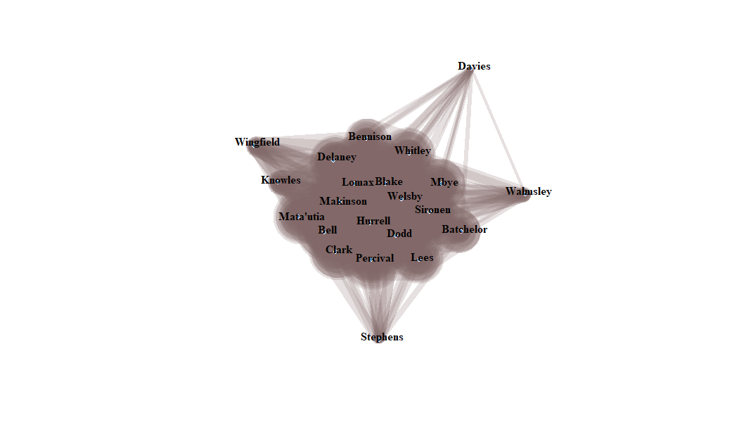 Network graph.  All of the other players are together in the big giant grey blob in the middle, with clockwise from 1, Davies, Walmsley at sort of 3, Stephens at 6, and Wingfield at 10 sticking out.  Knowles is starting to move out to where Wingfield is.