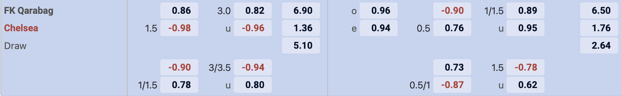 Tỷ lệ kèo Qarabag vs Chelsea